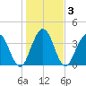 Fort George Island tide chart for Sunday, January 3, 2021