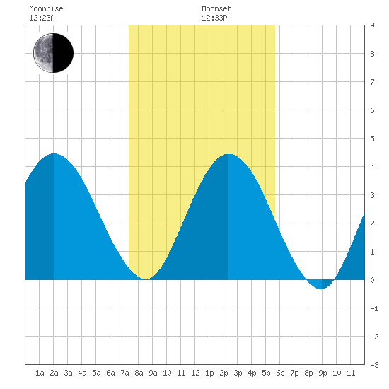 Fort George Island tide chart for Wednesday, January 6, 2021