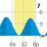 Fort George Island tide chart for Thursday, January 7, 2021