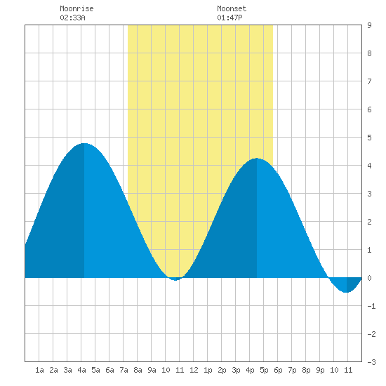 Fort George Island tide chart for Friday, January 8, 2021