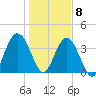 Fort George Island tide chart for Friday, January 8, 2021