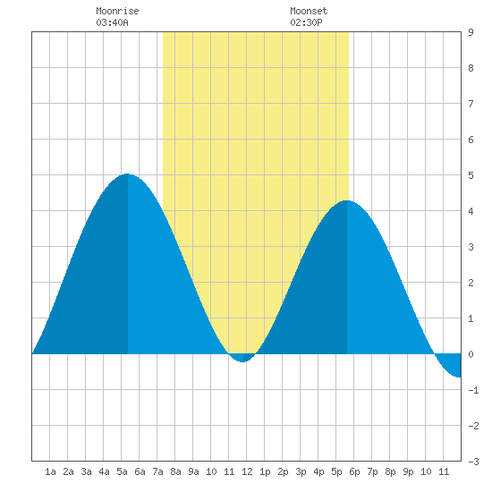 Fort George Island tide chart for Saturday, January 9, 2021
