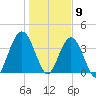 Fort George Island tide chart for Saturday, January 9, 2021