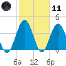 Fort George Island tide chart for Thursday, February 11, 2021