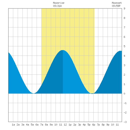 Fort George Island tide chart for Monday, February 15, 2021