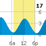Fort George Island tide chart for Wednesday, February 17, 2021