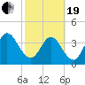 Fort George Island tide chart for Friday, February 19, 2021