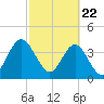 Fort George Island tide chart for Monday, February 22, 2021
