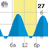 Fort George Island tide chart for Saturday, February 27, 2021