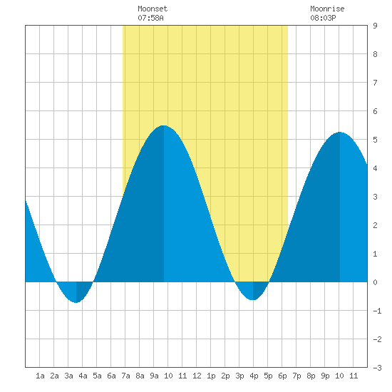 Fort George Island tide chart for Sunday, February 28, 2021
