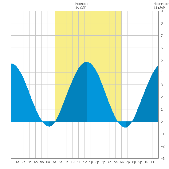 Fort George Island tide chart for Tuesday, February 2, 2021