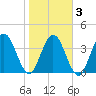 Fort George Island tide chart for Wednesday, February 3, 2021