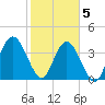 Fort George Island tide chart for Friday, February 5, 2021