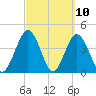 Fort George Island tide chart for Wednesday, March 10, 2021
