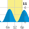 Fort George Island tide chart for Thursday, March 11, 2021
