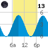Fort George Island tide chart for Saturday, March 13, 2021