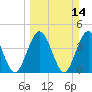 Fort George Island tide chart for Sunday, March 14, 2021
