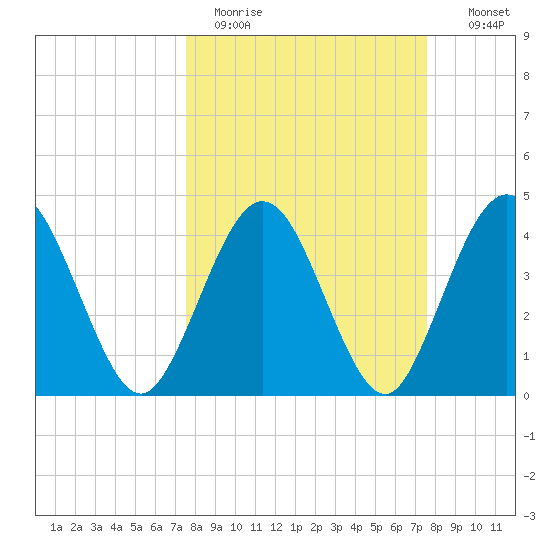 Fort George Island tide chart for Monday, March 15, 2021