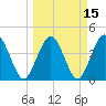 Fort George Island tide chart for Monday, March 15, 2021