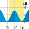 Fort George Island tide chart for Tuesday, March 16, 2021