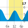 Fort George Island tide chart for Wednesday, March 17, 2021