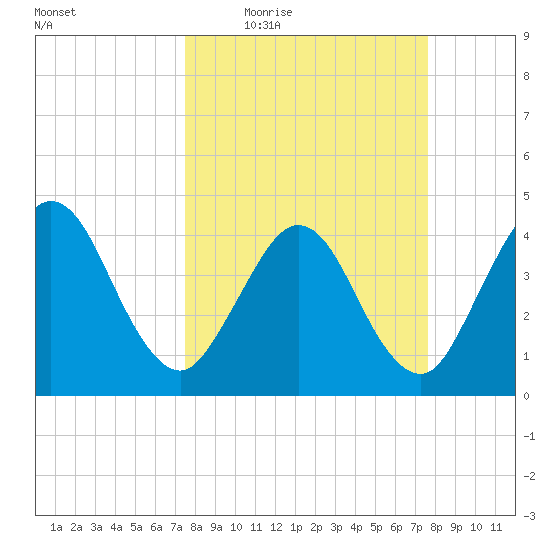 Fort George Island tide chart for Thursday, March 18, 2021