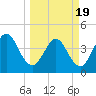 Fort George Island tide chart for Friday, March 19, 2021