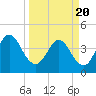Fort George Island tide chart for Saturday, March 20, 2021