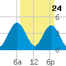 Fort George Island tide chart for Wednesday, March 24, 2021