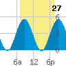 Fort George Island tide chart for Saturday, March 27, 2021