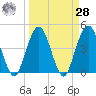 Fort George Island tide chart for Sunday, March 28, 2021