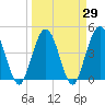 Fort George Island tide chart for Monday, March 29, 2021