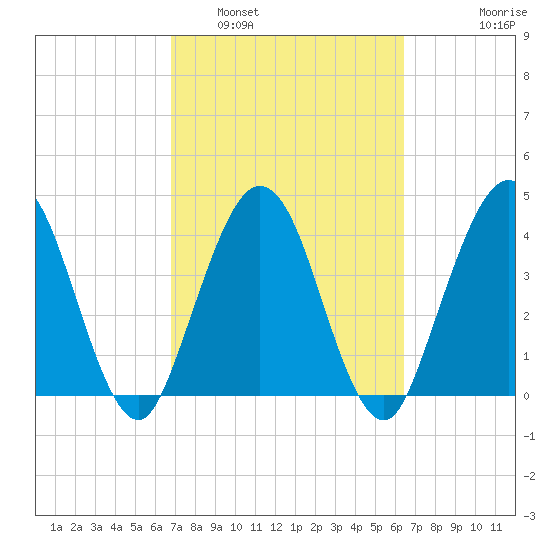 Fort George Island tide chart for Tuesday, March 2, 2021