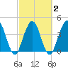 Fort George Island tide chart for Tuesday, March 2, 2021