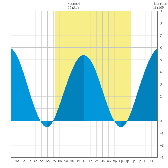 Fort George Island tide chart for Wednesday, March 31, 2021