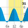 Fort George Island tide chart for Wednesday, March 31, 2021