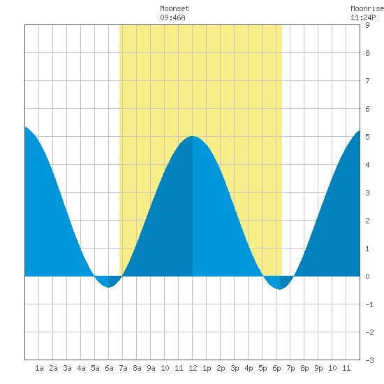 Fort George Island tide chart for Wednesday, March 3, 2021