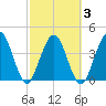Fort George Island tide chart for Wednesday, March 3, 2021