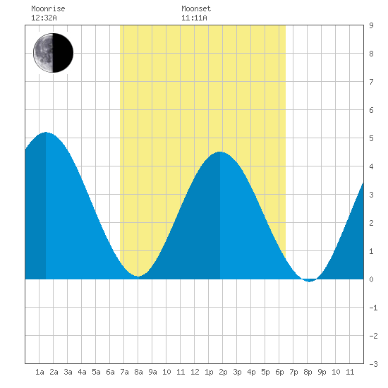 Fort George Island tide chart for Friday, March 5, 2021