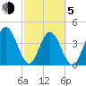 Fort George Island tide chart for Friday, March 5, 2021