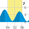Fort George Island tide chart for Sunday, March 7, 2021