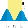 Fort George Island tide chart for Tuesday, March 9, 2021