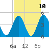 Fort George Island tide chart for Saturday, April 10, 2021