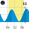 Fort George Island tide chart for Sunday, April 11, 2021