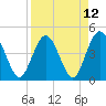 Fort George Island tide chart for Monday, April 12, 2021