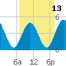 Fort George Island tide chart for Tuesday, April 13, 2021