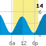 Fort George Island tide chart for Wednesday, April 14, 2021