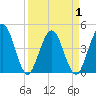 Fort George Island tide chart for Thursday, April 1, 2021
