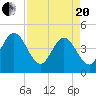 Fort George Island tide chart for Tuesday, April 20, 2021