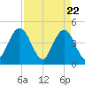 Fort George Island tide chart for Thursday, April 22, 2021